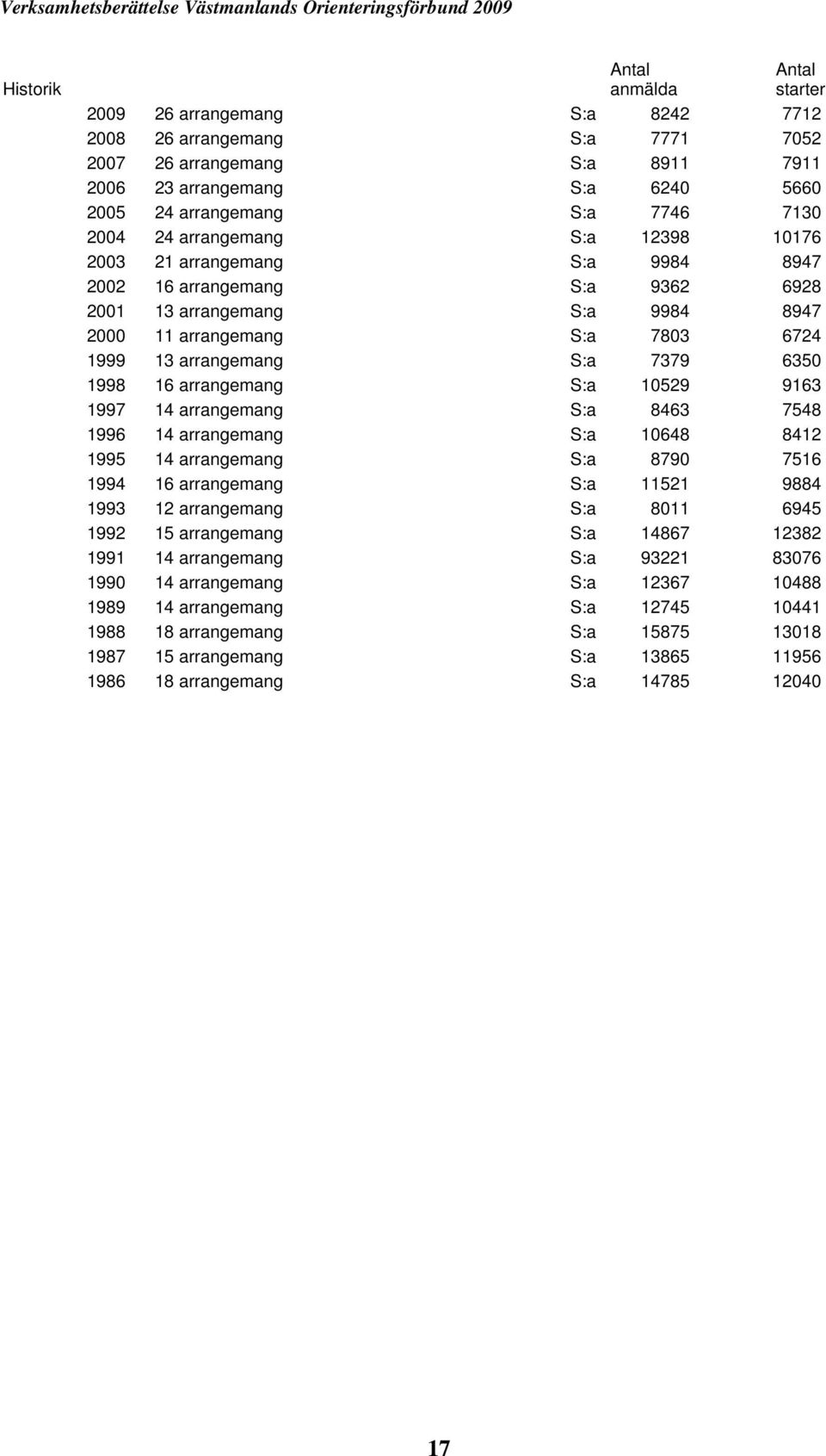arrangemang S:a 7379 6350 1998 16 arrangemang S:a 10529 9163 1997 14 arrangemang S:a 8463 7548 1996 14 arrangemang S:a 10648 8412 1995 14 arrangemang S:a 8790 7516 1994 16 arrangemang S:a 11521 9884
