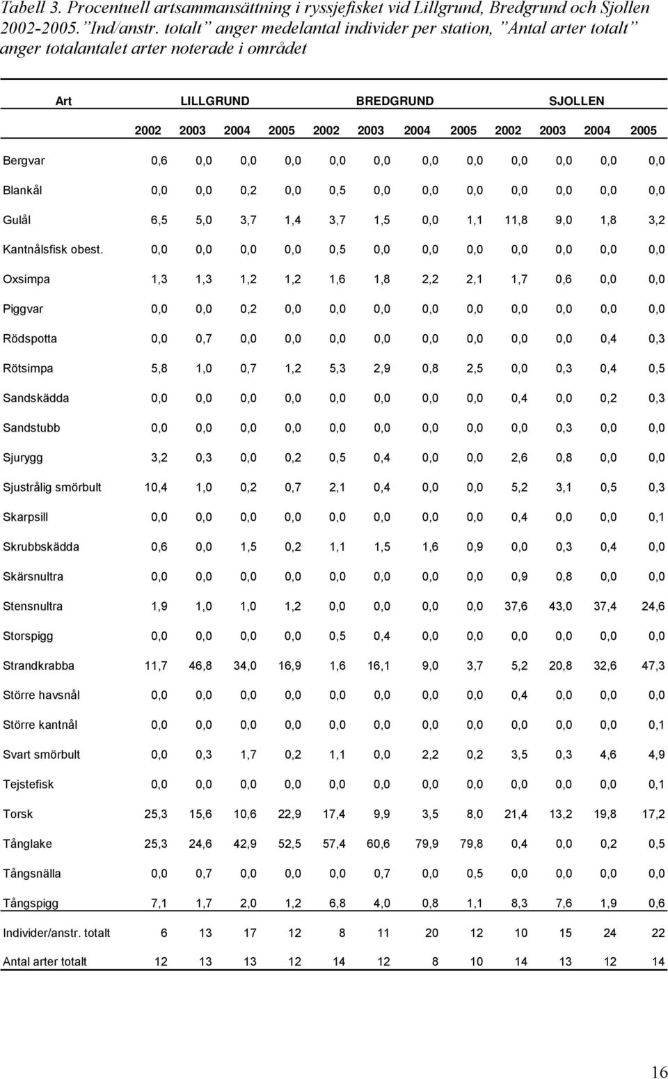 Blankål,,,2,,5,,,,,,, Gulål 6,5 5, 3,7 1,4 3,7 1,5, 1,1 11,8 9, 1,8 3,2 Kantnålsfisk obest.