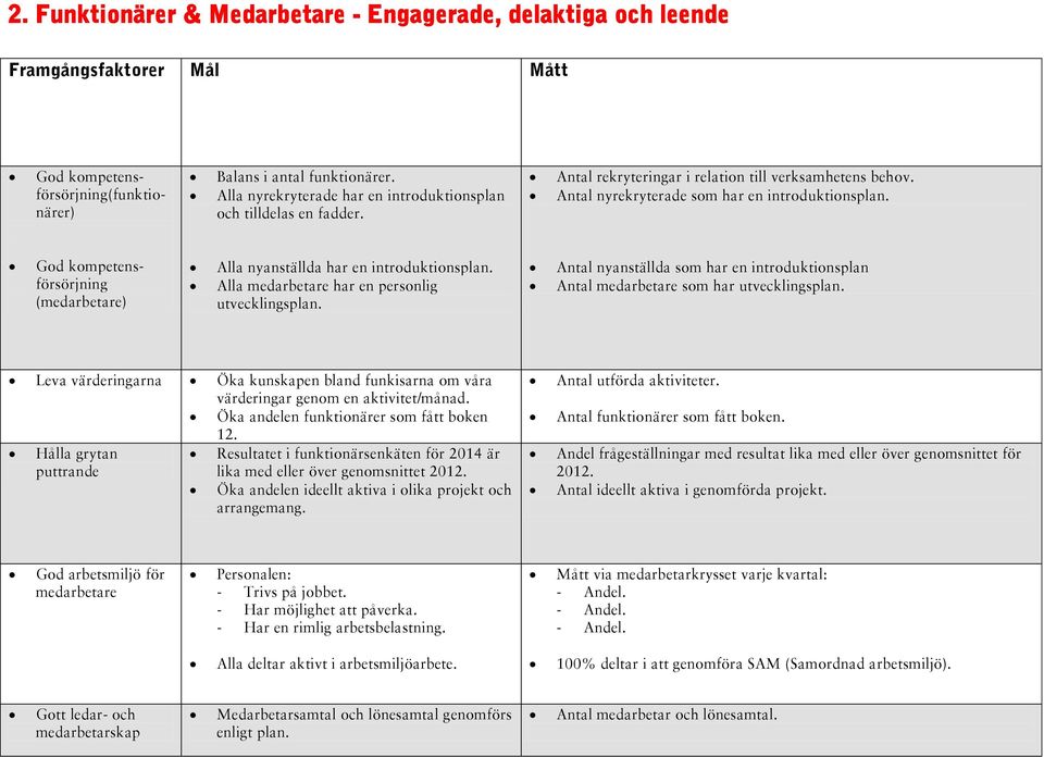 God kompetensförsörjning (medarbetare) Alla nyanställda har en introduktionsplan. Alla medarbetare har en personlig utvecklingsplan.
