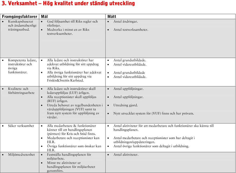 Alla ledare och instruktörer har adekvat utbildning för sitt uppdrag via Riks. Alla övriga funktionärer har adekvat utbildning för sitt uppdrag via Friskis&Svettis Karlstad. Antal grundutbildade.