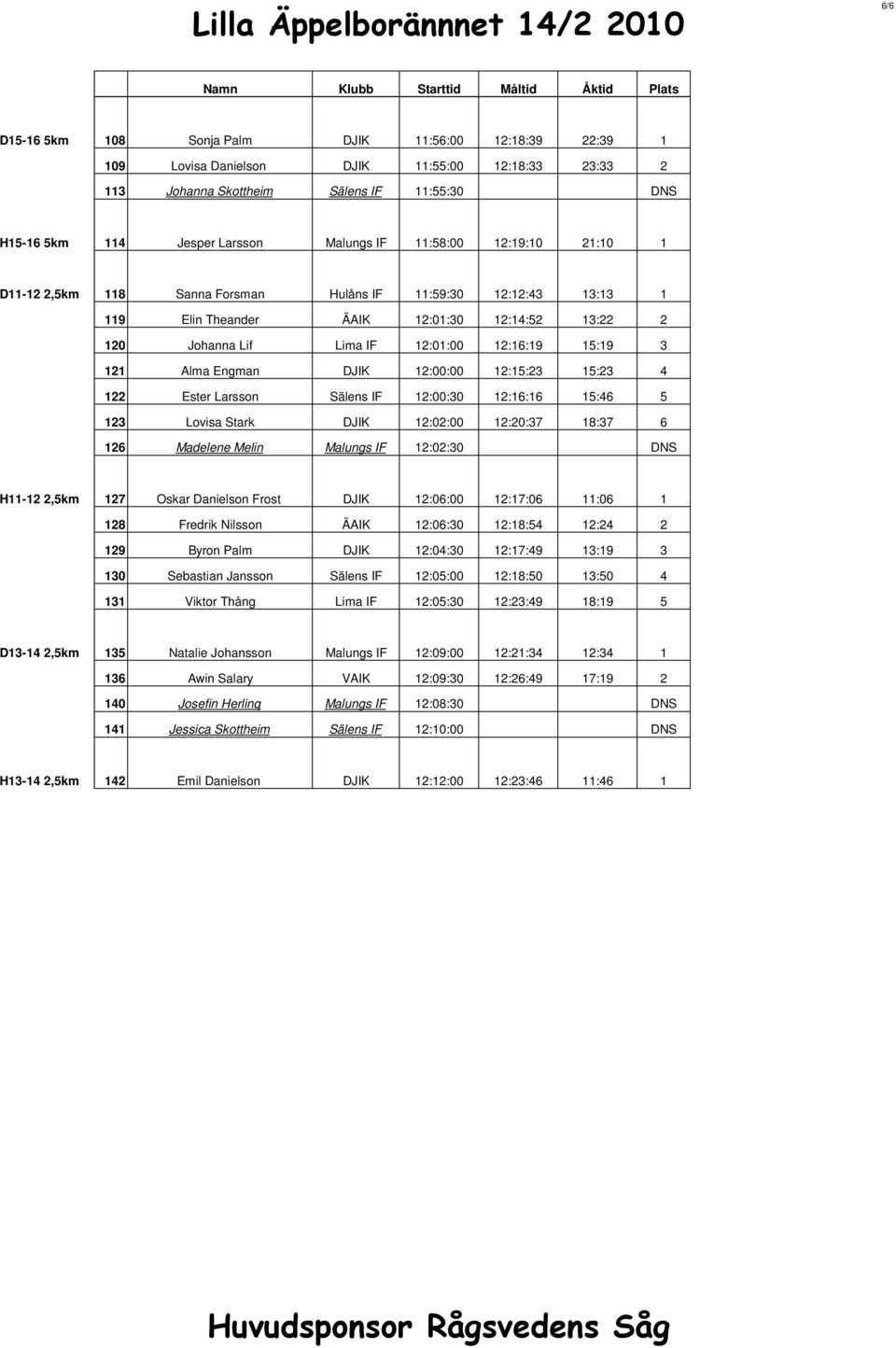 Alma Engman DJIK 12:00:00 12:15:23 15:23 4 122 Ester Larsson Sälens IF 12:00:30 12:16:16 15:46 5 123 Lovisa Stark DJIK 12:02:00 12:20:37 18:37 6 126 Madelene Melin Malungs IF 12:02:30 DNS H11-12