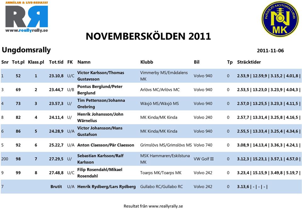 940 0 2.53,9 12.59,9 3.15,2 4.01,8 Arlövs MC/Arlövs MC Volvo 940 0 2.53,5 13.23,0 3.23,9 4.04,3 Wäxjö MS/Wäxjö MS Volvo 940 0 2.57,0 13.25,5 3.23,3 4.11,5 Kinda/ Kinda Volvo 240 0 2.57,7 13.31,4 3.
