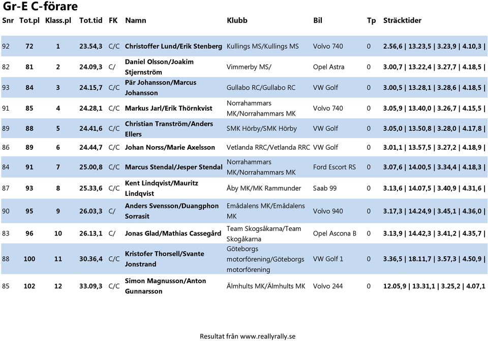 18,5 Gullabo RC/Gullabo RC VW Golf 0 3.00,5 13.28,1 3.28,6 4.18,5 Norrahammars /Norrahammars Volvo 740 0 3.05,9 13.40,0 3.26,7 4.15,5 S Hörby/S Hörby VW Golf 0 3.05,0 13.50,8 3.28,0 4.17,8 86 89 6 24.