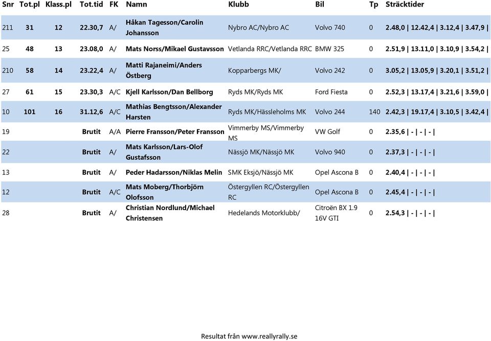 30,3 A/C Kjell Karlsson/Dan Bellborg Ryds /Ryds Ford Fiesta 0 2.52,3 13.17,4 3.21,6 3.59,0 10 101 16 31.