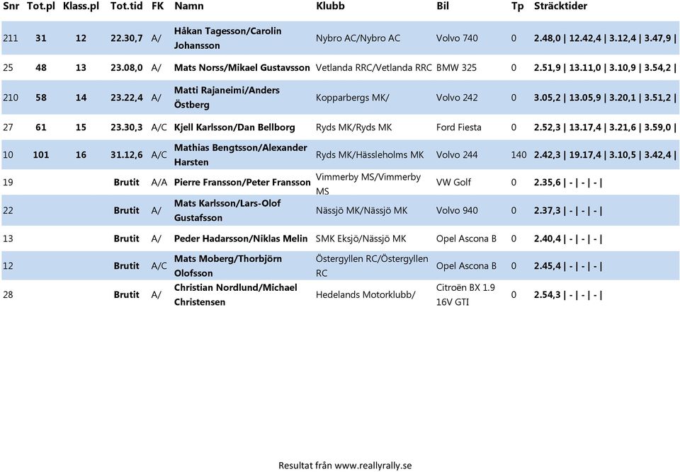 30,3 A/C Kjell Karlsson/Dan Bellborg Ryds /Ryds Ford Fiesta 0 2.52,3 13.17,4 3.21,6 3.59,0 10 101 16 31.
