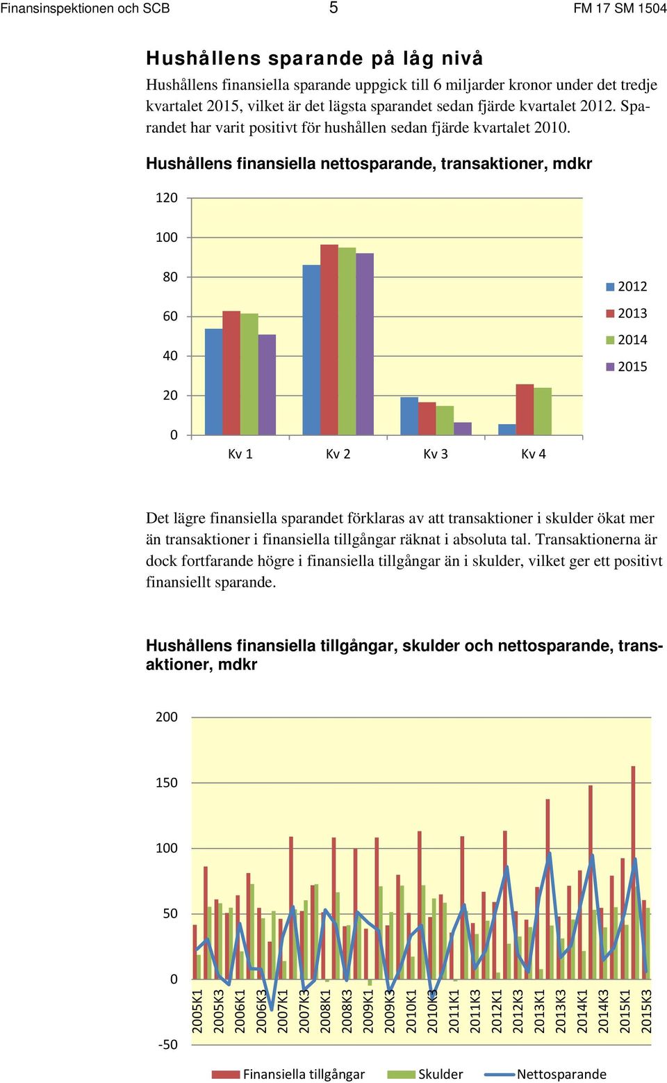 Hushållens finansiella nettosparande, transaktioner, mdkr 12 1 8 6 4 212 213 214 215 2 Kv 1 Kv 2 Kv 3 Kv 4 Det lägre finansiella sparandet förklaras av att transaktioner i skulder ökat mer än