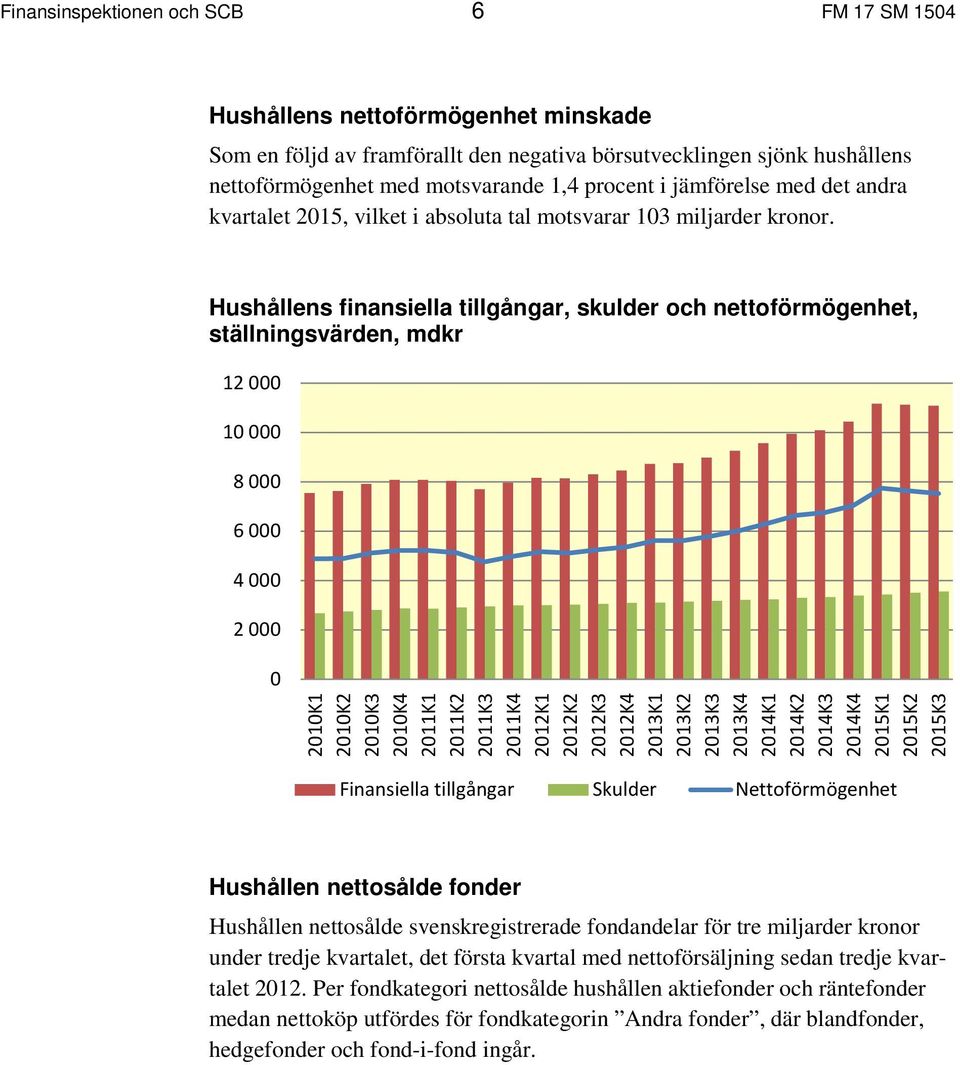 Hushållens finansiella tillgångar, skulder och nettoförmögenhet, ställningsvärden, mdkr 12 1 8 6 4 2 21K1 21K2 21K3 21K4 211K1 211K2 211K3 211K4 212K1 212K2 212K3 212K4 213K1 213K2 213K3 213K4 214K1