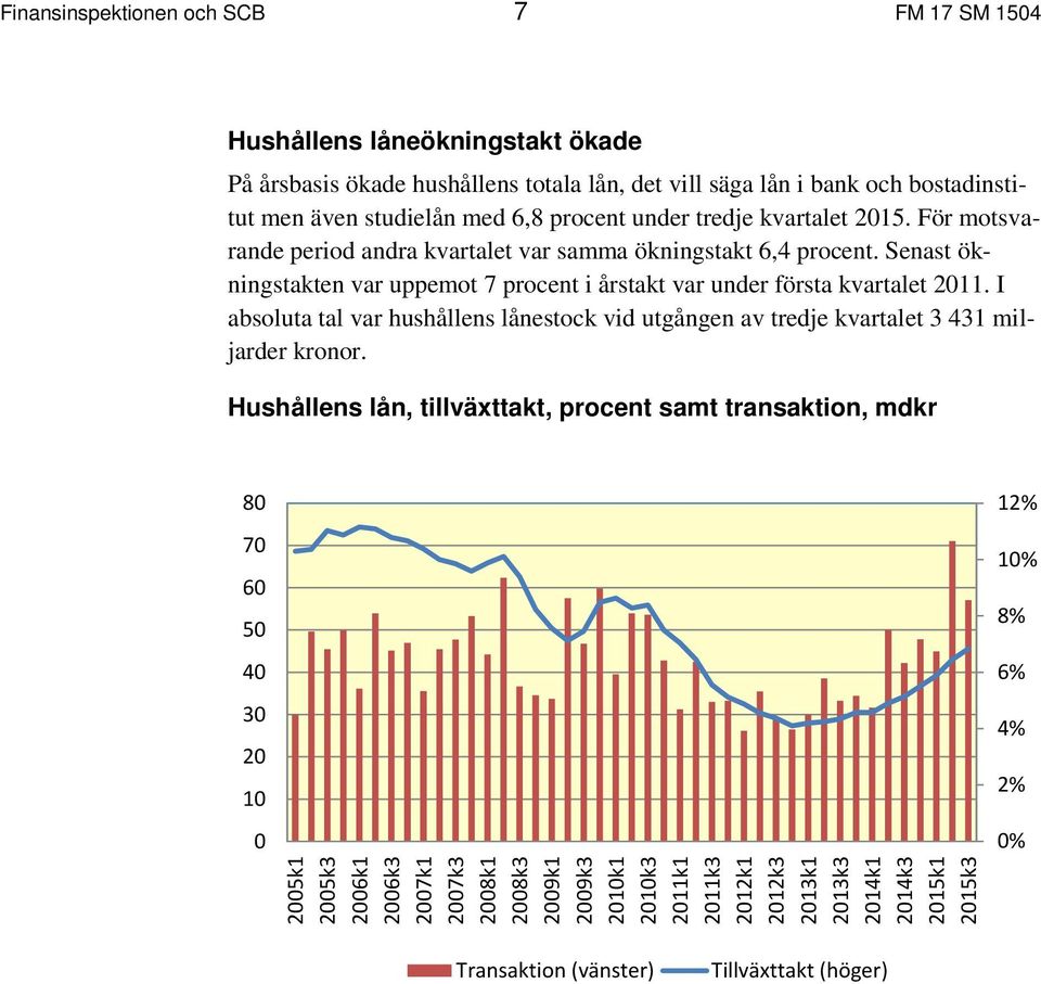 Senast ökningstakten var uppemot 7 procent i årstakt var under första kvartalet 211. I absoluta tal var hushållens lånestock vid utgången av tredje kvartalet 3 431 miljarder kronor.