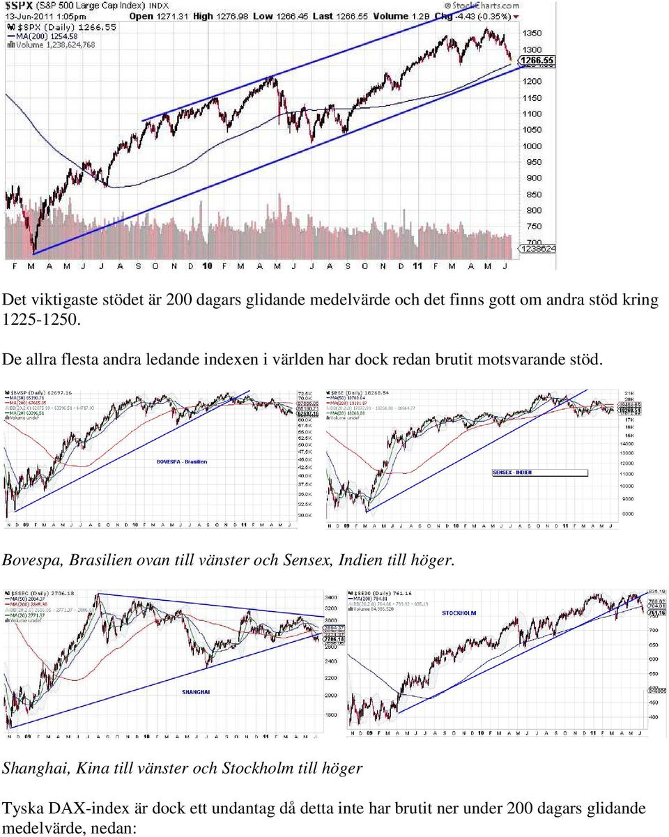 Bovespa, Brasilien ovan till vänster och Sensex, Indien till höger.