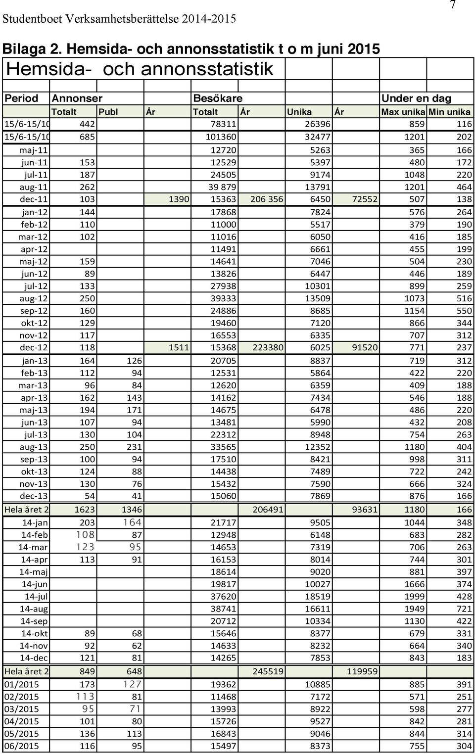 116 15/6-15/10-11 685 101360 32477 1201 202 maj-11 12720 5263 365 166 jun-11 153 12529 5397 480 172 jul-11 187 24505 9174 1048 220 aug-11 262 39 879 13791 1201 464 dec-11 103 1390 15363 206 356 6450