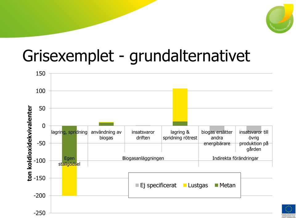 ersätter andra energibärare insatsvaror till övrig produktion på gården -100 Egen