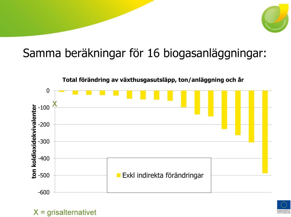 växthusgasutsläpp, ton/anläggning och år -100 X