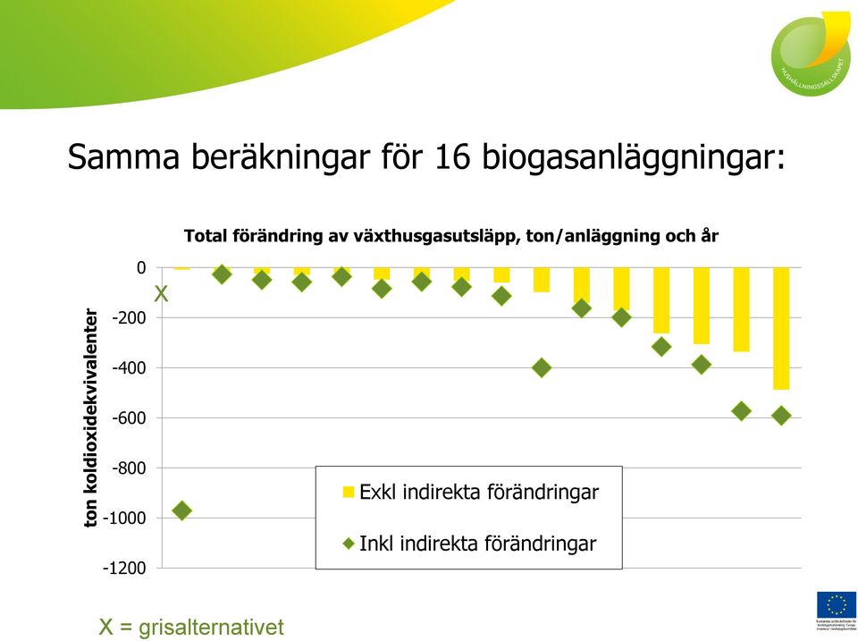 ton/anläggning och år 0-200 X -400-600 -800-1000 -1200 Exkl