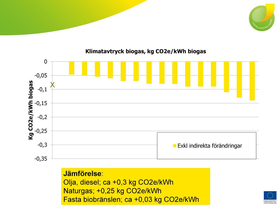 -0,35 Jämförelse: Olja, diesel; ca +0,3 kg CO2e/kWh