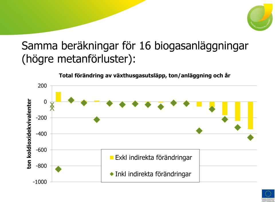 av växthusgasutsläpp, ton/anläggning och år 200 0-200 X