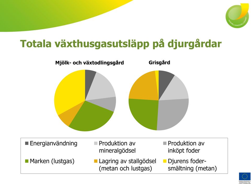 Produktion av mineralgödsel Lagring av stallgödsel (metan