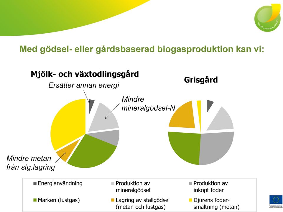 lagring Energianvändning Marken (lustgas) Produktion av mineralgödsel Lagring av