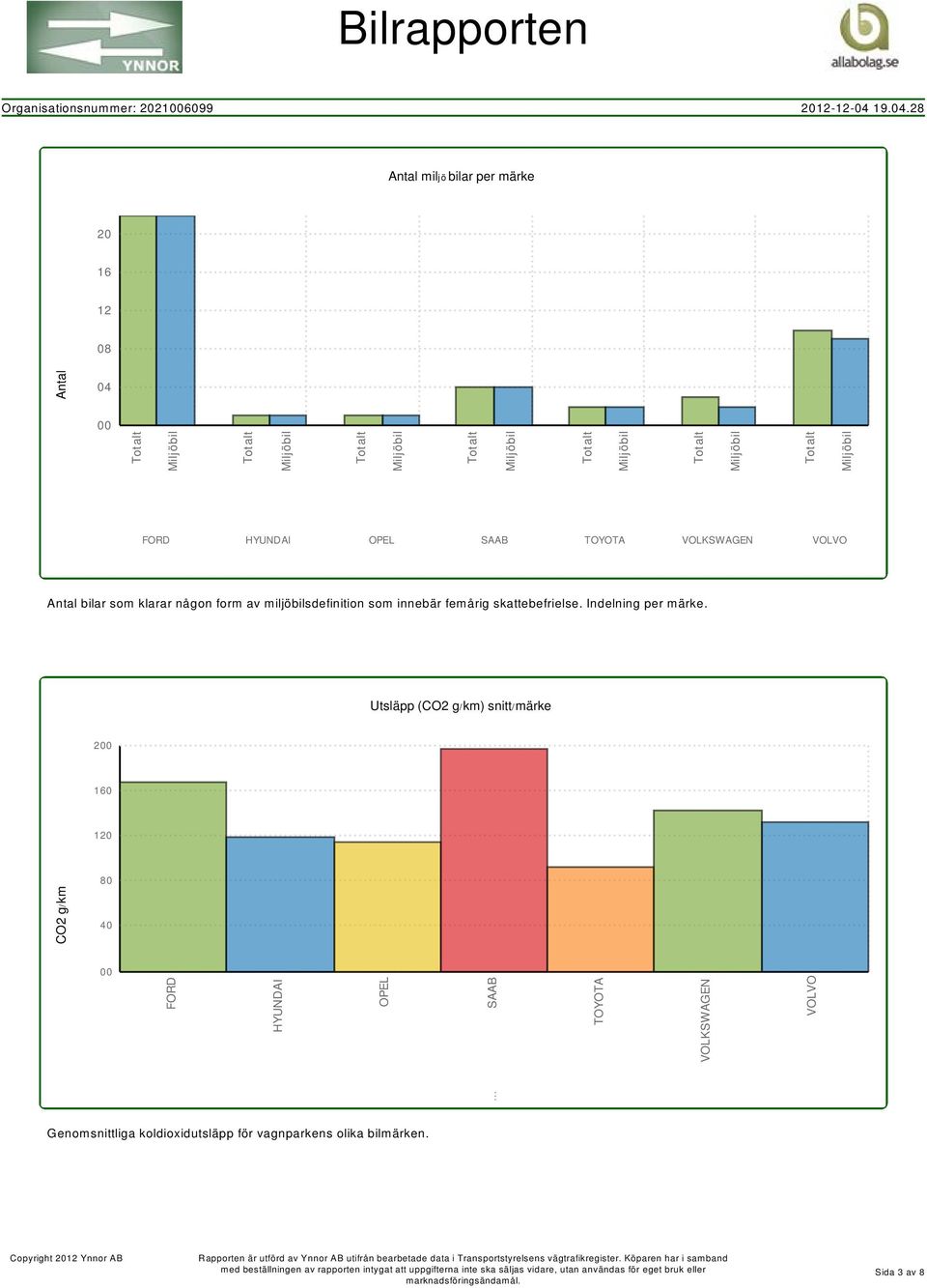 28 Antal miljöbilar per märke 16 12 08 Antal 04 Antal bilar som klarar någon form av