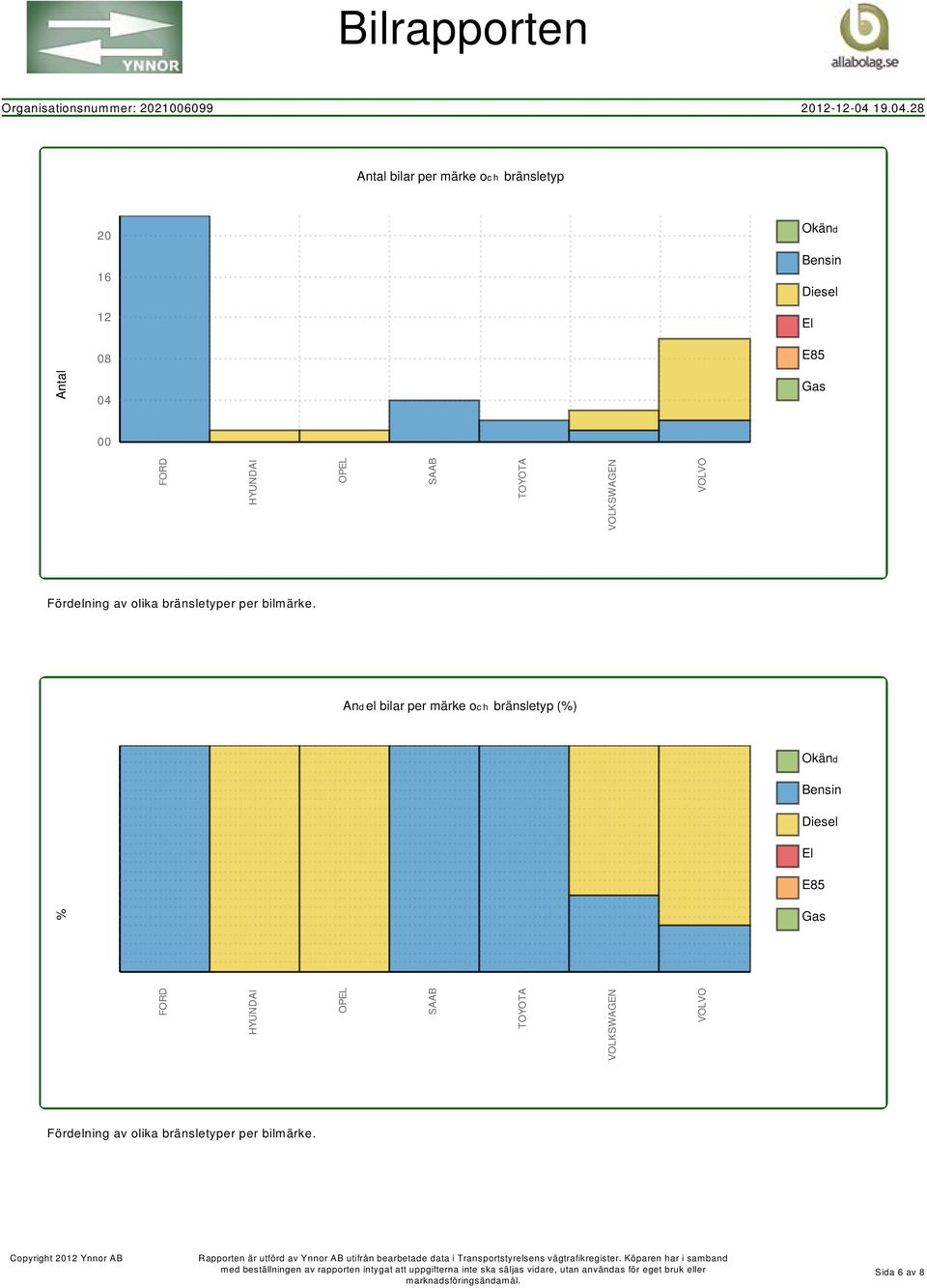28 Antal bilar per märke och bränsletyp 16 12 08 Okänd Bensin Diesel El E85