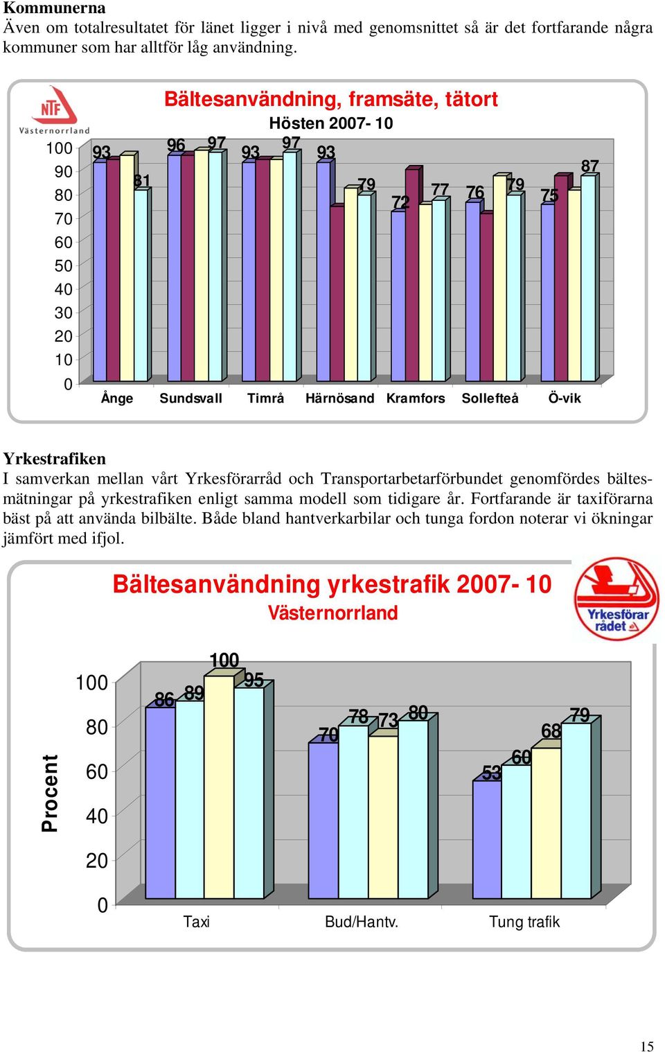 Yrkestrafiken I samverkan mellan vårt Yrkesförarråd och Transportarbetarförbundet genomfördes bältesmätningar på yrkestrafiken enligt samma modell som tidigare år.
