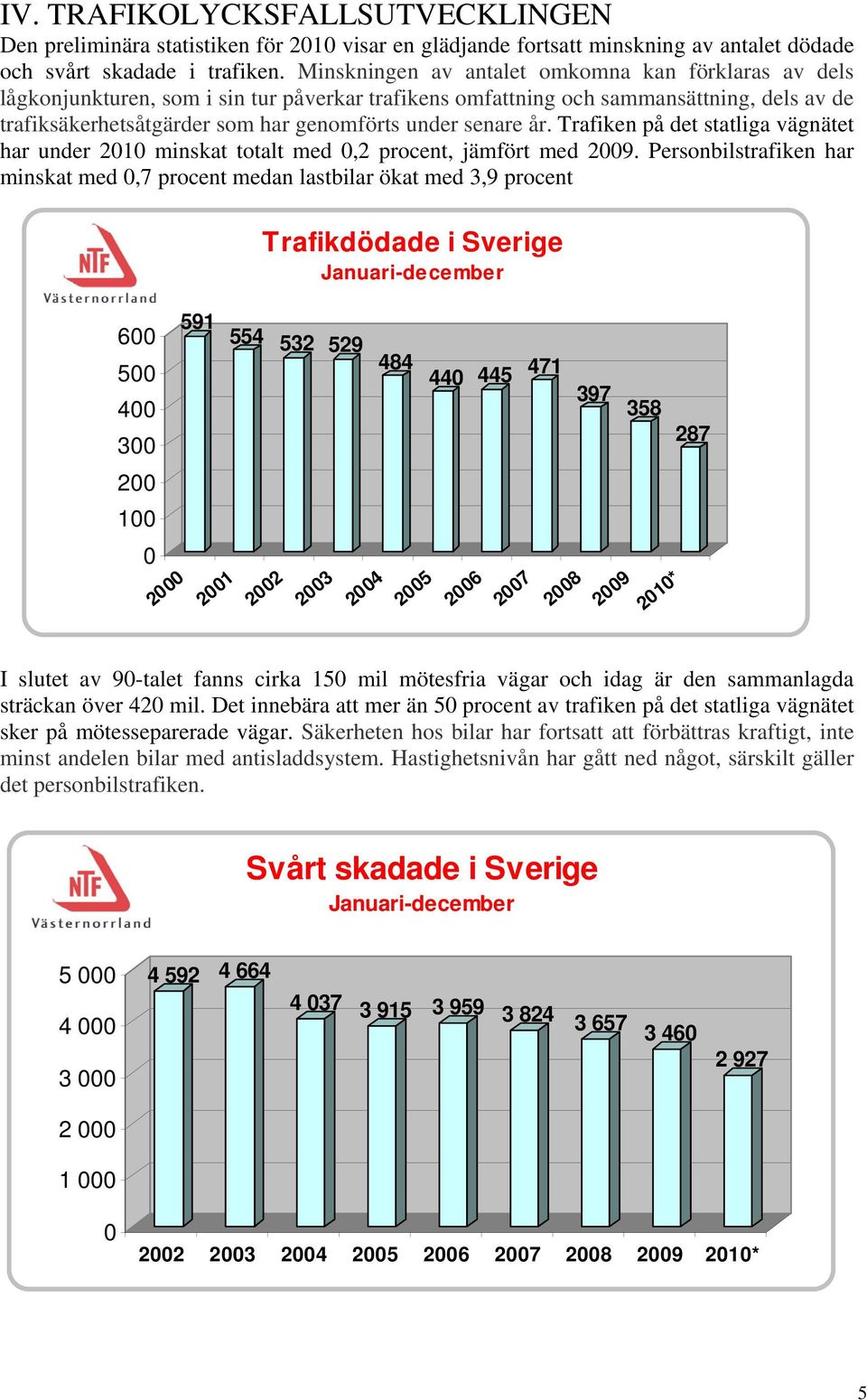 senare år. Trafiken på det statliga vägnätet har under 2010 minskat totalt med 0,2 procent, jämfört med 2009.