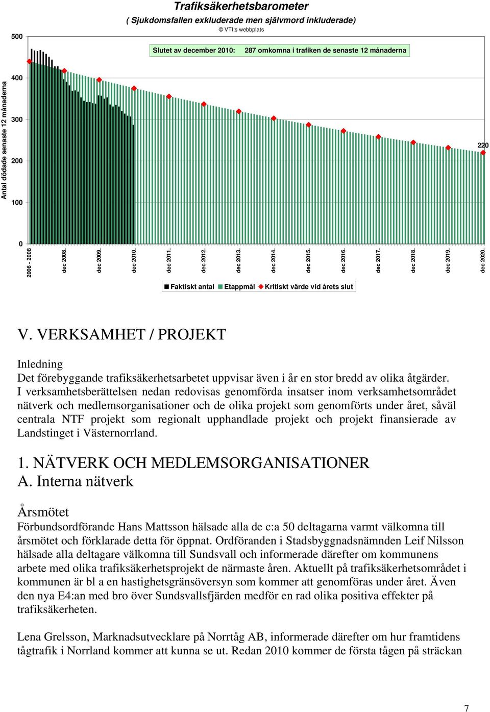Faktiskt antal Etappmål Kritiskt värde vid årets slut V. VERKSAMHET / PROJEKT Inledning Det förebyggande trafiksäkerhetsarbetet uppvisar även i år en stor bredd av olika åtgärder.