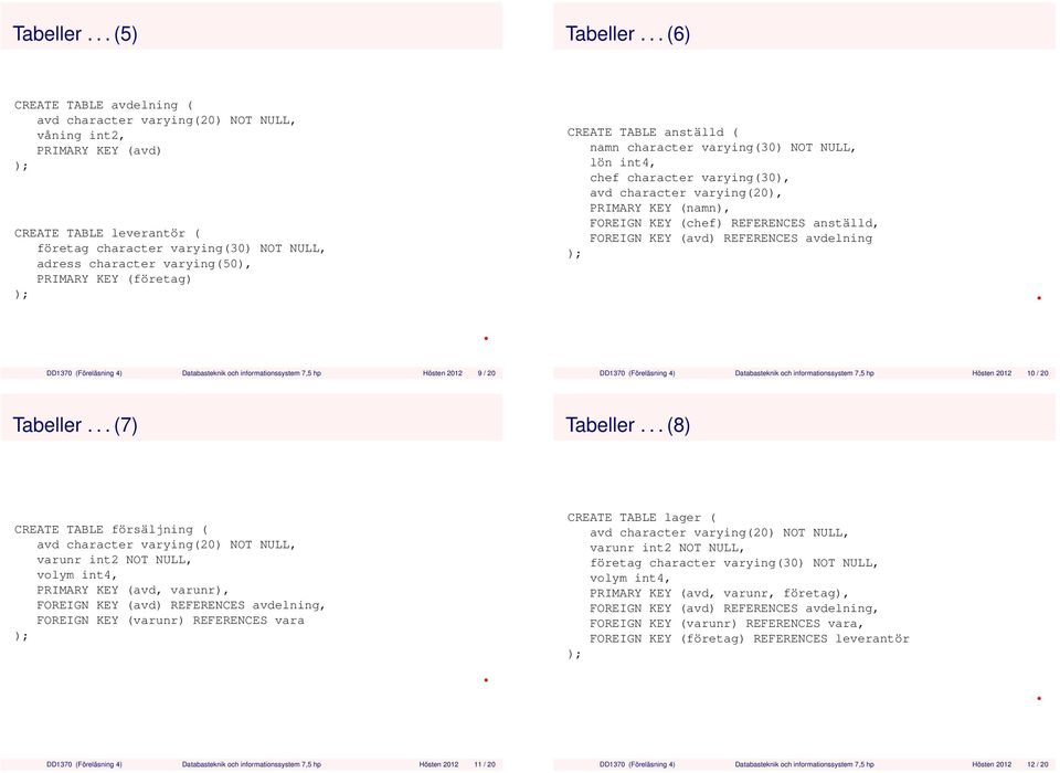 anställd ( namn character varying(30) NOT NULL, lön int4, chef character varying(30), avd character varying(20), PRIMARY KEY (namn), FOREIGN KEY (chef) REFERENCES anställd, FOREIGN KEY (avd)