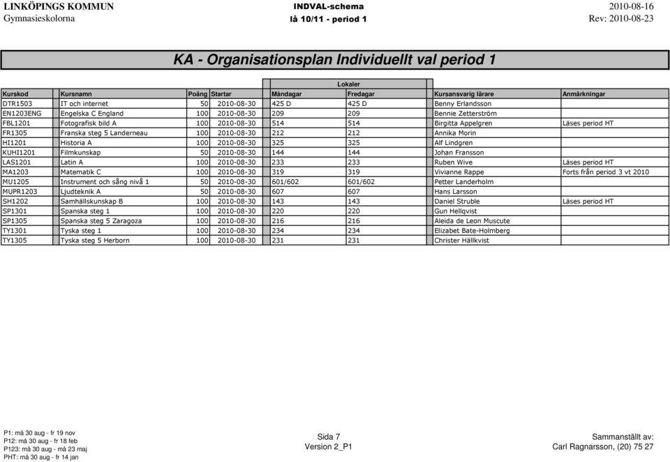 KUHI1201 Filmkunskap 50 2010-08-30 144 144 Johan Fransson LAS1201 Latin A 100 2010-08-30 233 233 Ruben Wive Läses period HT MA1203 Matematik C 100 2010-08-30 319 319 Vivianne Rappe Forts från period