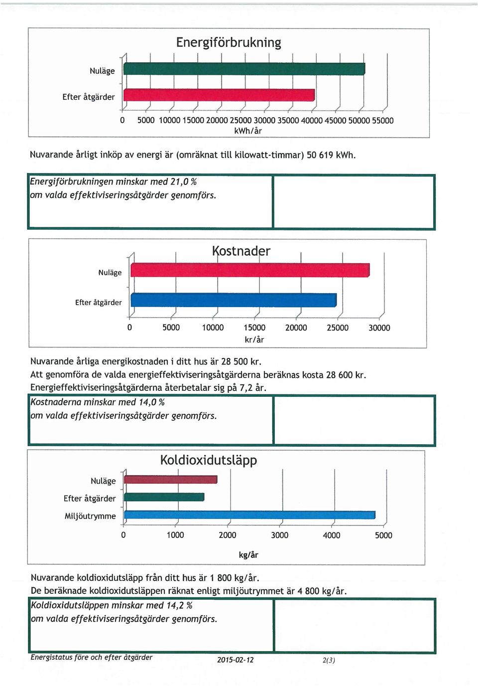 .- 1 1 Efte åtgäde 0 5000 10000 15000 20000 25000 k/å 30000 Nuvaande åliga enegikostnaden i ditt hus ä 28 500 k. Att genomföa de vatda enegieffektiviseingsåtgädena beäknas kosta 28 600 k.