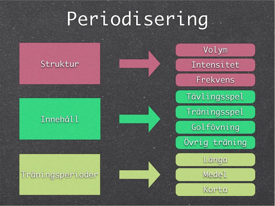 Innehåll Träningsspel Golfövning