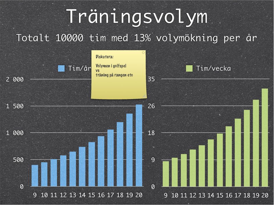 rangen etc 35 Tim/vecka 1 500 26 1 000 18 500 9 0 9 10 11