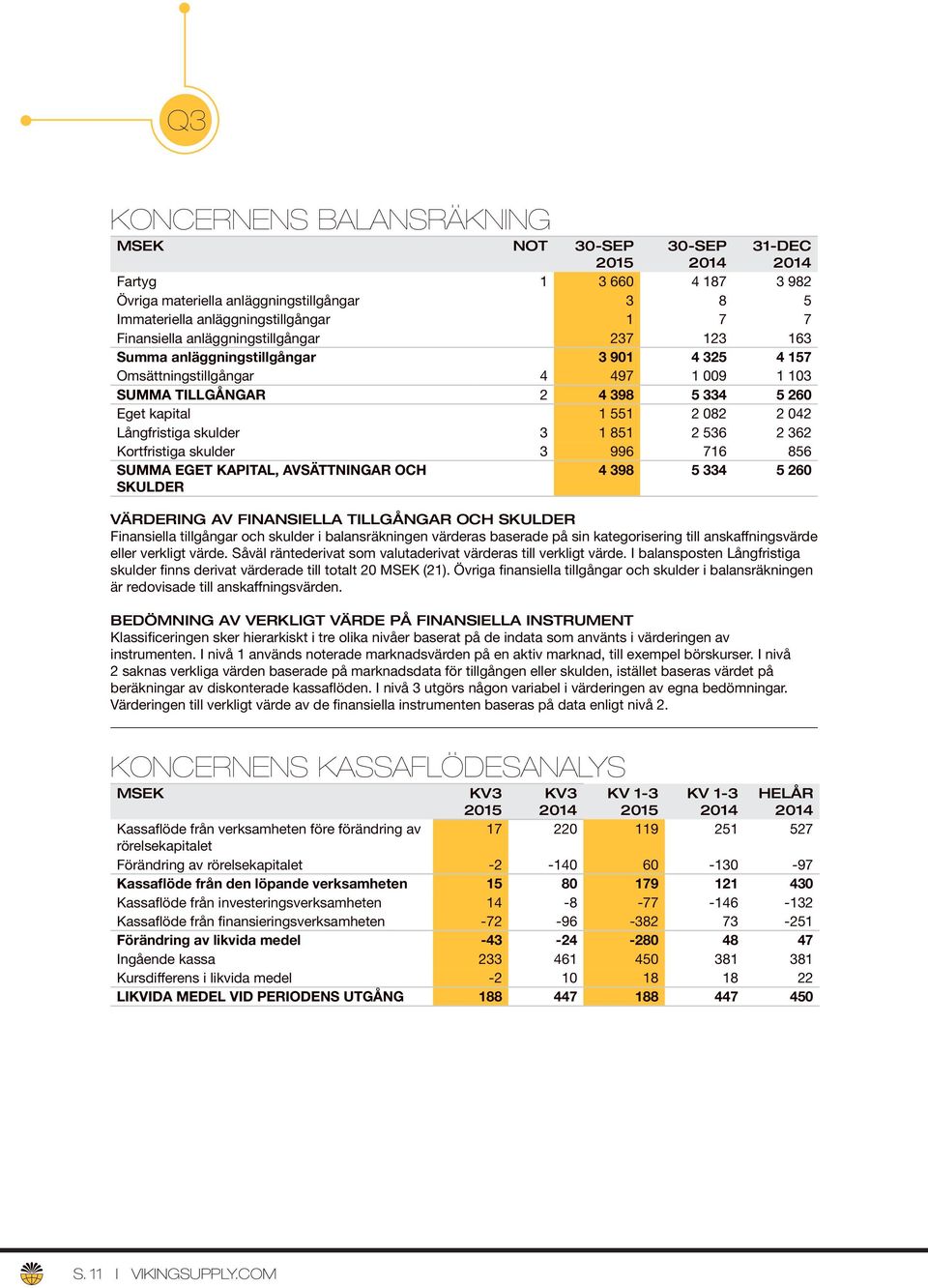 536 2 362 Kortfristiga skulder 3 996 716 856 SUMMA EGET KAPITAL, AVSÄTTNINGAR OCH SKULDER 4 398 5 334 5 260 VÄRDERING AV FINANSIELLA TILLGÅNGAR OCH SKULDER Finansiella tillgångar och skulder i