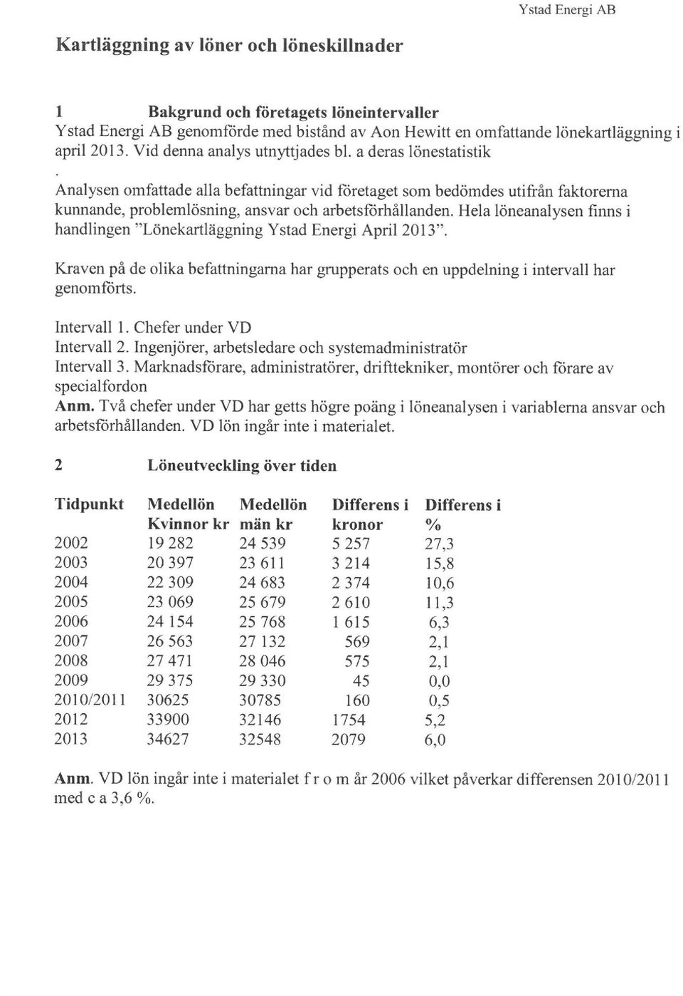 Hela löneanalysen finns i handlingen "Lönekartläggning Ystad Energi April 2013". Kraven på de olika befattningarna har grupperats och en uppdelning i intervall har genomförts. Intervall l.