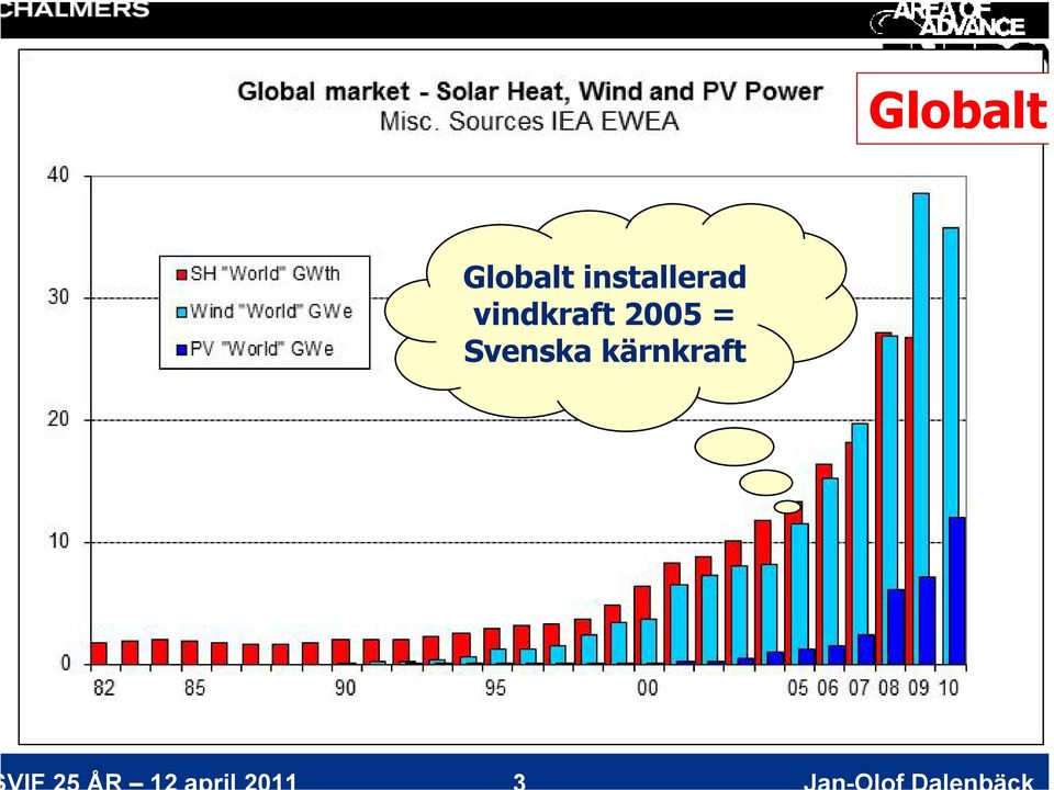 vindkraft 2005