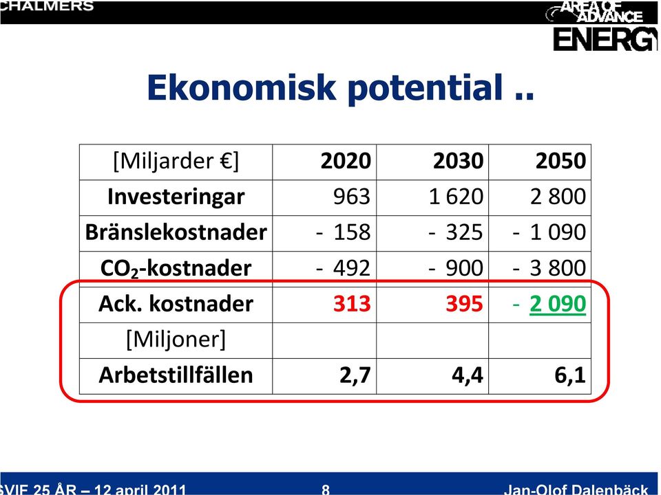 620 2 800 Bränslekostnader 158 325 1 090 CO 2