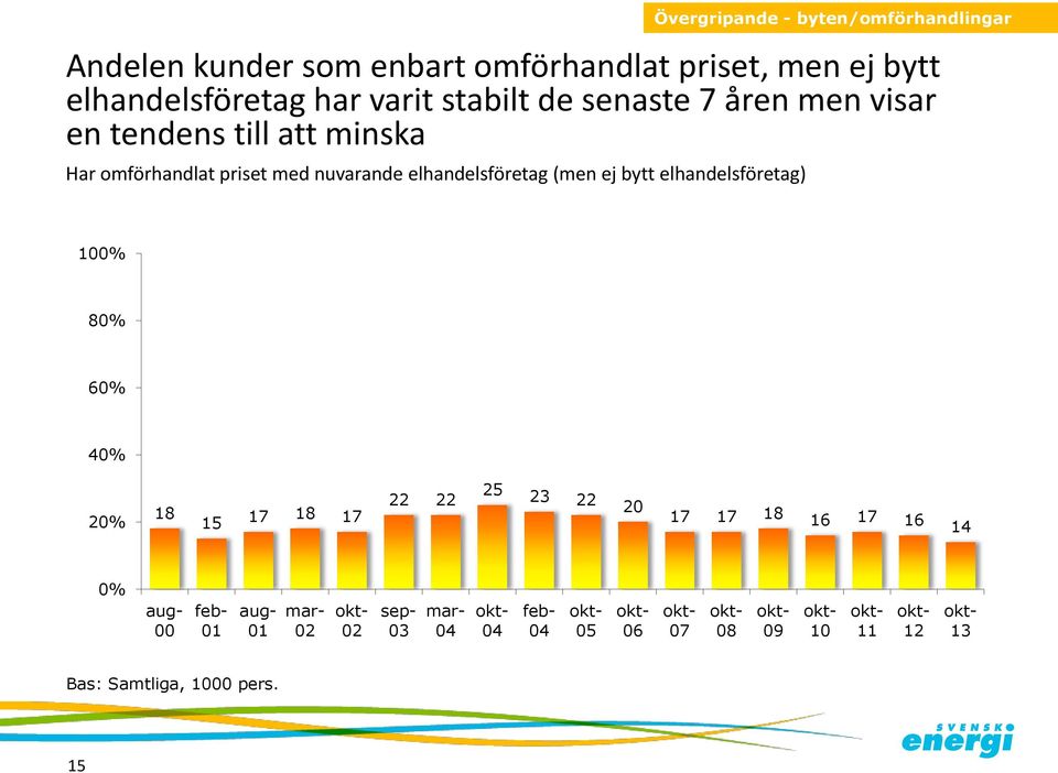 elhandelsföretag) Övergripande - byten/omförhandlingar 100% 0% 0% 0% 20% 1 15 1 1 1 22 22 25 23 22 20 1 1 1 1 1