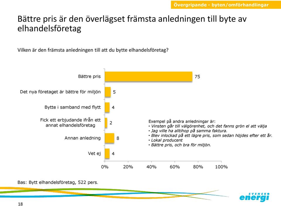 Bättre pris 5 Det nya företaget är bättre för miljön 5 Bytte i samband med flytt Fick ett erbjudande ifrån ett annat elhandelsföretag Annan anledning 2 Exempel på