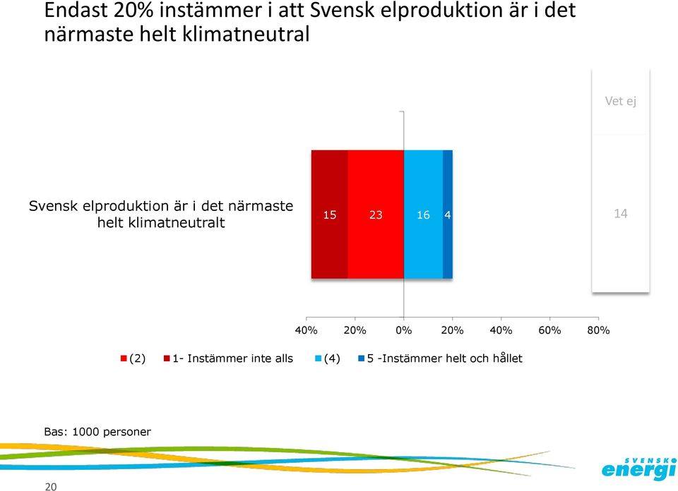 helt klimatneutralt 15 23 1 1 0% 20% 0% 20% 0% 0% 0% (2) 1-