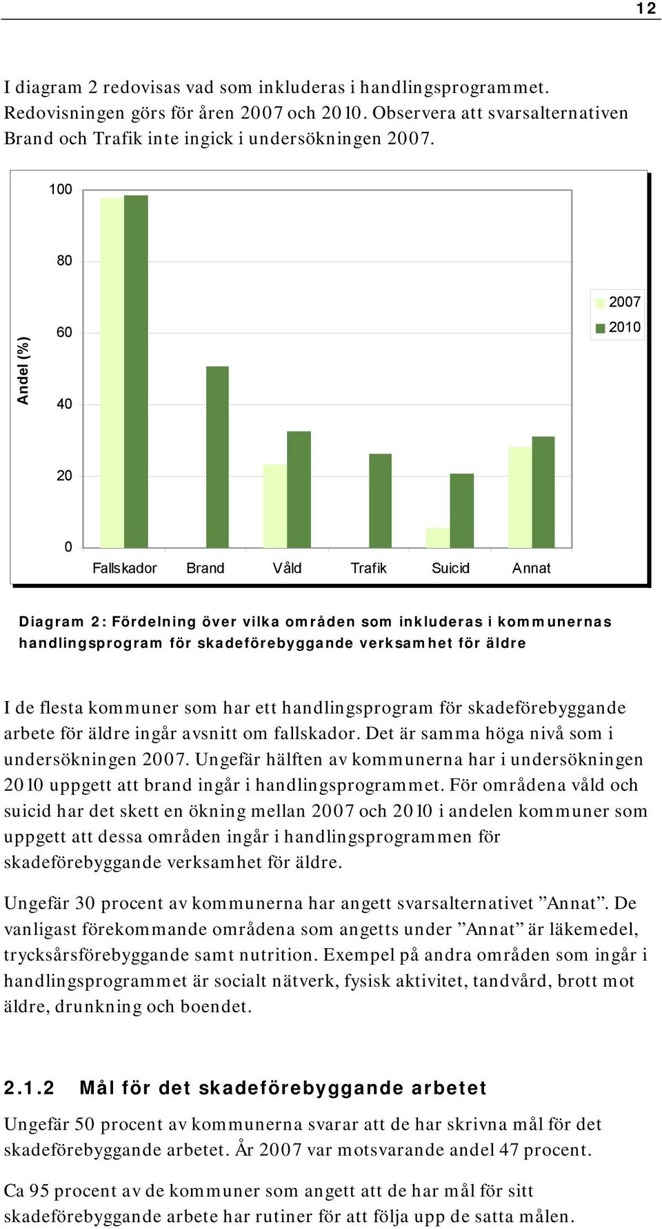 för äldre I de flesta kommuner som har ett handlingsprogram för skadeförebyggande arbete för äldre ingår avsnitt om fallskador. Det är samma höga nivå som i undersökningen 2007.