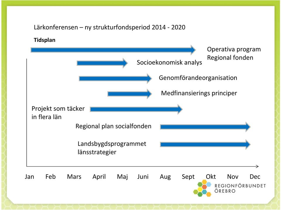 Medfinansierings principer Projekt som täcker in flera län Regional plan