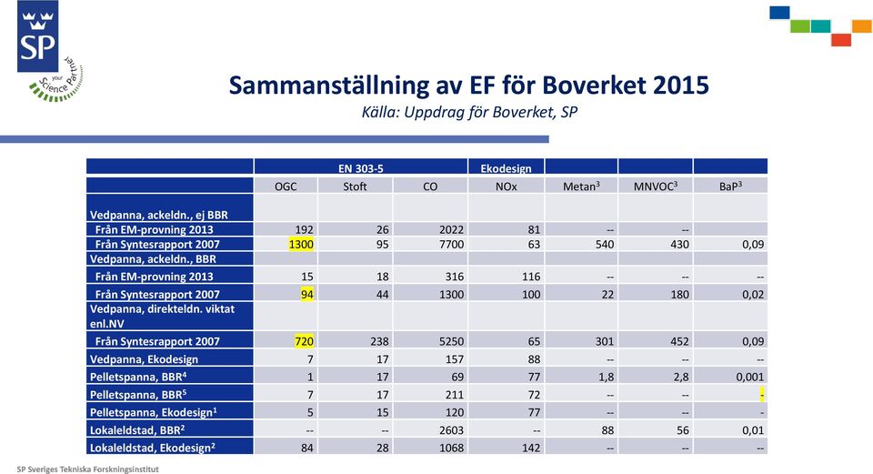 , BBR Från EM-provning 2013 15 18 316 116 -- -- -- Från Syntesrapport 2007 94 44 1300 100 22 180 0,02 Vedpanna, direkteldn. viktat enl.