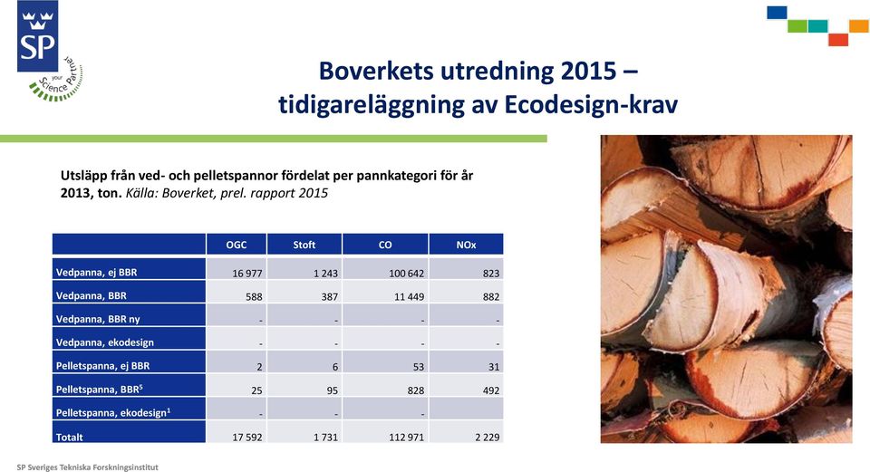 rapport 2015 OGC Stoft CO NOx Vedpanna, ej BBR 16 977 1 243 100 642 823 Vedpanna, BBR 588 387 11 449 882