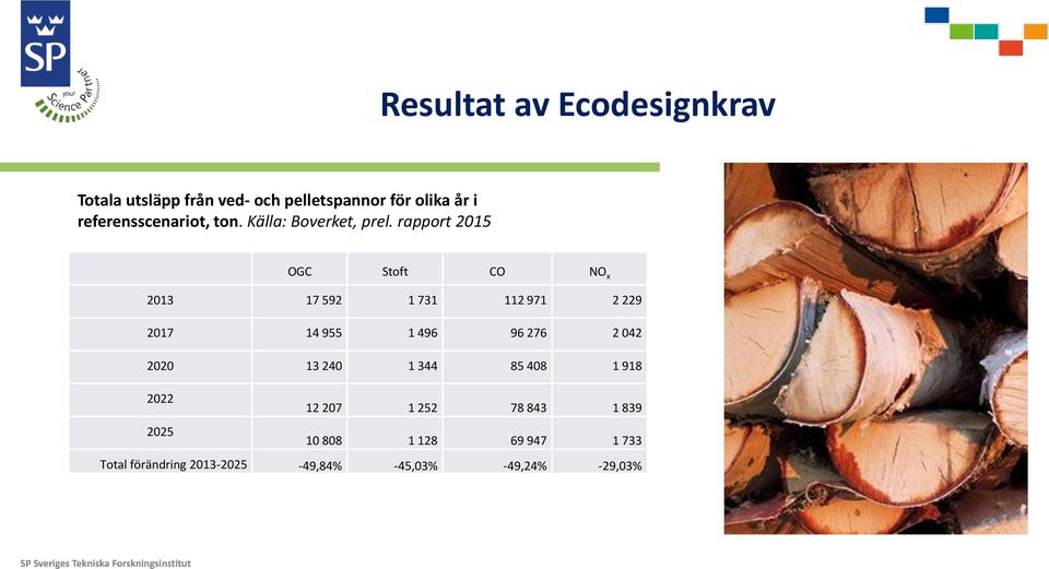 rapport 2015 OGC Stoft CO NO x 2013 17 592 1 731 112 971 2 229 2017 14 955 1 496 96 276 2 042