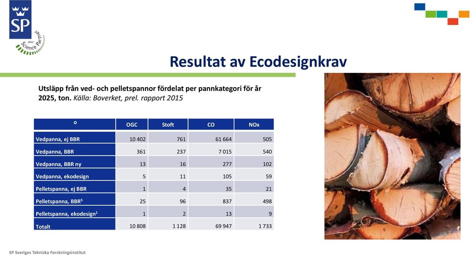 rapport 2015 o OGC Stoft CO NOx Vedpanna, ej BBR 10 402 761 61 664 505 Vedpanna, BBR 361 237 7 015 540