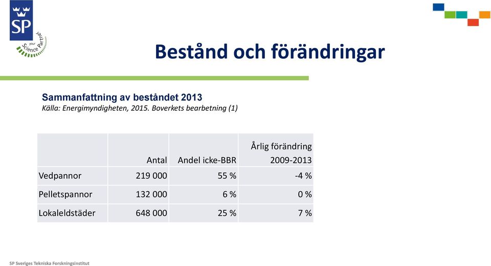 Boverkets bearbetning (1) Antal Andel icke-bbr Årlig förändring