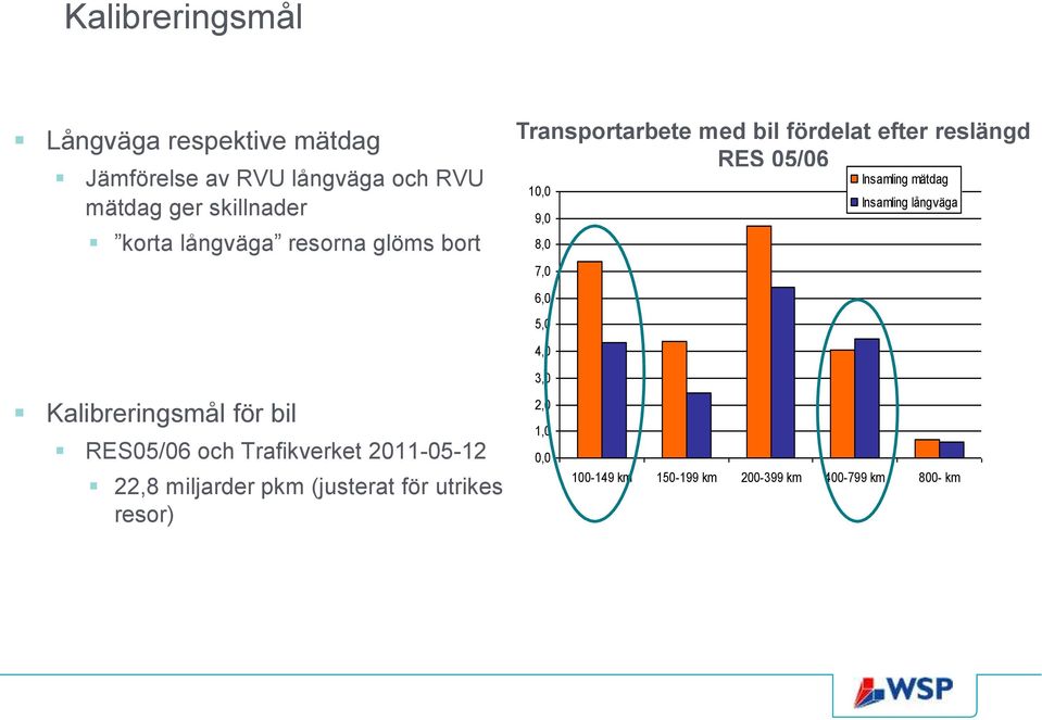 Insamling mätdag Insamling långväga Kalibreringsmål för bil RES05/06 och Trafikverket 2011-05-12 22,8