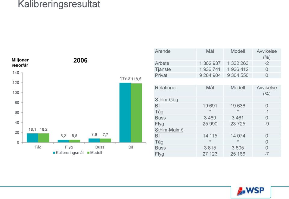 412 0 Privat 9 284 904 9 304 550 0 Relationer Mål Modell Avvikelse (%) Sthlm-Gbg Bil 19 691 19 636 0 Tåg * * -1 Buss