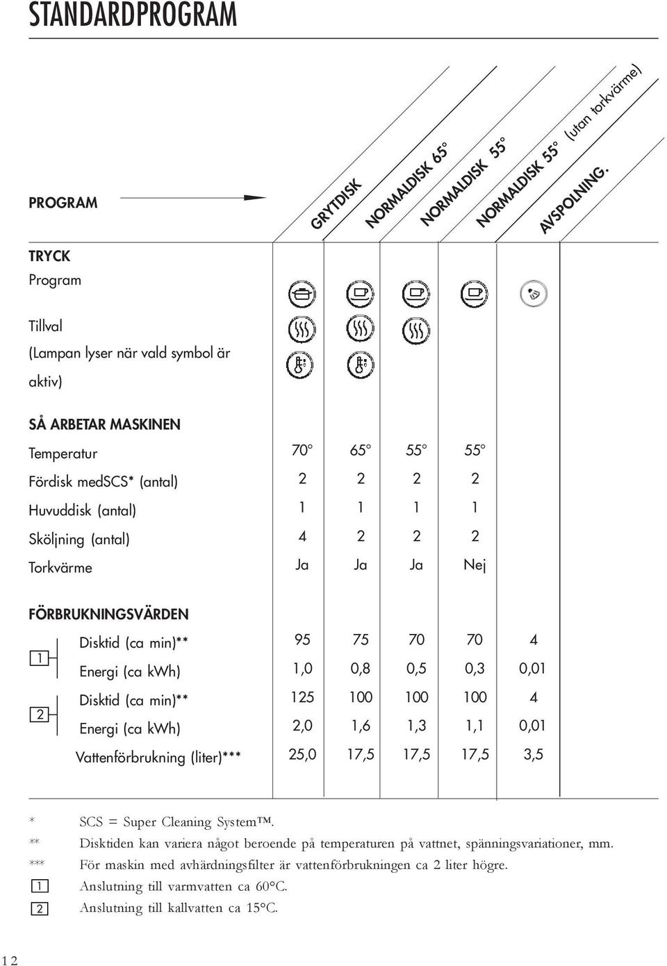 Ja Ja Ja Nej FÖRBRUKNINGSVÄRDEN 1 2 Disktid (ca min)** Energi (ca kwh) Disktid (ca min)** Energi (ca kwh) Vattenförbrukning (liter)*** 95 75 70 70 4 1,0 0,8 0,5 0,3 0,01 125 100 100 100 4 2,0 1,6 1,3