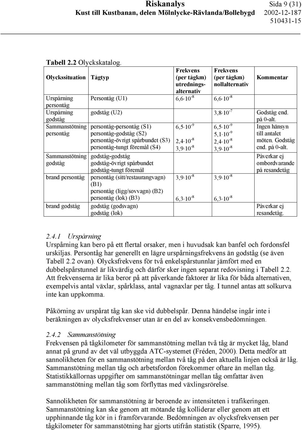 tågkm) nollalternativ Persontåg (U1) 6,6 10-8 6,6 10-8 Kommentar godståg (U2) 3,8 10-7 Godståg end. på 0-alt.