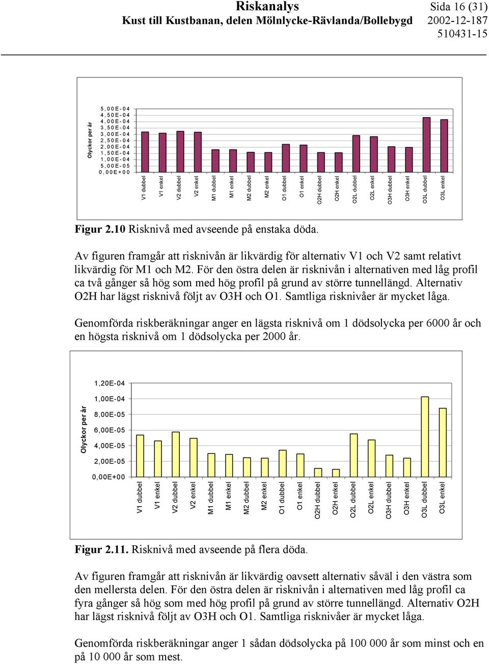 För den östra delen är risknivån i alternativen med låg profil ca två gånger så hög som med hög profil på grund av större tunnellängd. Alternativ O2H har lägst risknivå följt av O3H och O1.